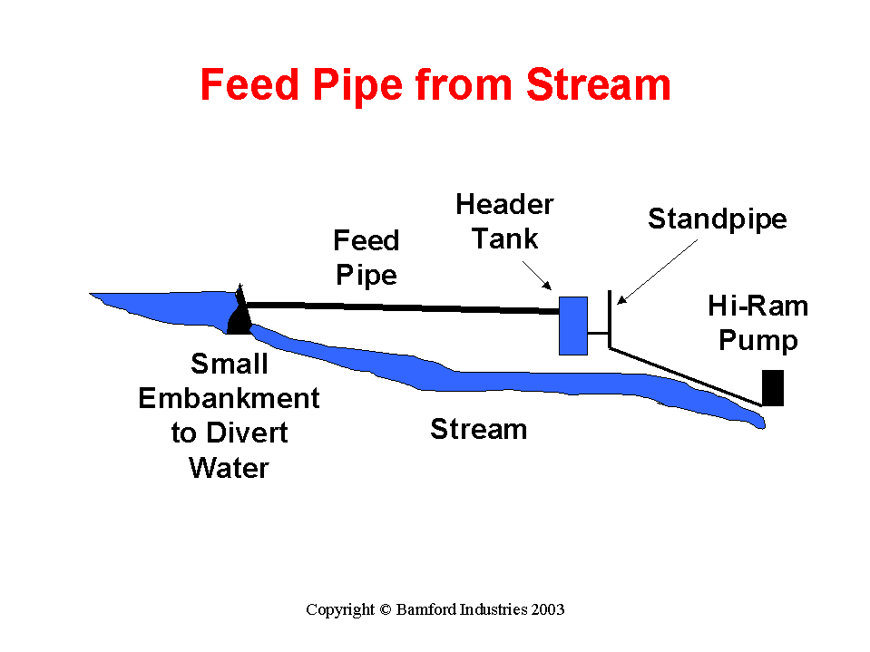 Feed Pipe from Stream