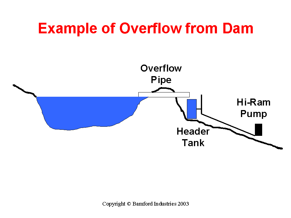Example of Overflow from Dam